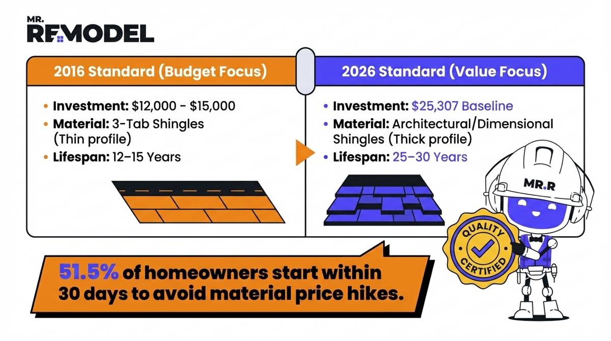 A 2026 roof cost comparison infographic showing the shift from budget $15,000 installations to the $25,307 high-performance architectural standard that dominates the current market.